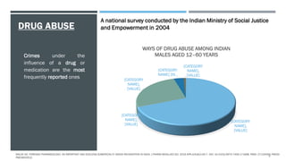 DRUG ABUSE
[CATEGORY
NAME],
[VALUE]
[CATEGORY
NAME],
[VALUE]
[CATEGORY
NAME],
[VALUE]
[CATEGORY
NAME] 3% ,
[CATEGORY
NAME],
[VALUE]
WAYS OF DRUG ABUSE AMONG INDIAN
MALES AGED 12–60 YEARS
Crimes under the
influence of a drug or
medication are the most
frequently reported ones
A national survey conducted by the Indian Ministry of Social Justice
and Empowerment in 2004
MALVE HO. FORENSIC PHARMACOLOGY: AN IMPORTANT AND EVOLVING SUBSPECIALTY NEEDS RECOGNITION IN INDIA. J PHARM BIOALLIED SCI. 2016 APR-JUN;8(2):92-7. DOI: 10.4103/0975-7406.171698. PMID: 27134459; PMCID:
PMC4832912.
5
 