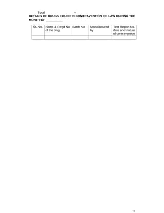 Total =
DETAILS OF DRUGS FOUND IN CONTRAVENTION OF LAW DURING THE
MONTH OF __________
Sr. No. Name & Regd No
of the drug
Batch No Manufactured
by
Test Report No,
date and nature
of contravention
12
 