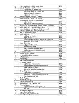 28 Determination of volatile oils in drugs 170
29 Test for the absence of
(a) a rachis oil in other oils 230
(b) cotton seeds oil in other oils 230
(c) seas am oil in other oil 230
(d) similar other tests 230
30 Determination of Nitrogen Kieldahi 270
31 Determination of water Karl Fischer 285
32 Impurity Limit test for the presence of
(a) ions each 250
(b) Organic substances each 250
33 Quantitative tests for Lead, Arsenic, Heavy metals etc. 300
34 Determination of Foreign organic matter 250
35 Determination of acidity or alkalinity chemical 180
36 Determination of P.H. electrometrically. 280
37 Test for alkalinity of glass 170
38 Determination of
(a) Sulphur dioxide 160
(b) Methoxyl 160
(c) Absorption of carbon dioxide by soda lime 160
(d) similar other tests 160
39 Assay Chemical
(a) gravimetric each 160
(b) Titrimetric each 260
(c) Non aqueous titration each 260
(d) Complexometric titration each 290
40 Gasemetric assay 160
41 Potentionmetric titration 150
42 Oxygen Combustion method 150
43 Refractomotry 230
44 Polarimetry 140
45 Spectrophotometery in
(A) Visible region
(a) Sample determination 360
(b) sample Quantitative determination 390
(c) Absorption Curves 320
(d) Flame and atomic absorption 350
(B) UV-Region
(a) Simple Determination 270
(b) simple Quantitative determination 250
(c) Absorption curves 240
(C) IR-Region. 220
46 Fluorimetry assay 390
47 Naphelometry Assay 250
48 Polarography every component 250
49 Chromatography
(a) paper or ion-exchange or TLC 570
(b) Gas 460
50 Zone Electrophoresis 270
51 Paper Electrophoresis 310
52 Proteolytic, amylolytic activity 270
28
 