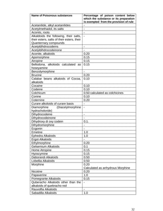 Name of Poisonous substances Percentage of poison content below
which the substance or its preparation
is exempted from the provision of rule
Acetanilide, alkyl acetanilides -
Acetylmethadol, its salts -
Aconits, roots -
Alkaldoids the following, their salts,
their esters, salts of their esters, their
Quanternary compounds
-
Acetyldihdrocodeins -
Acetyldihdrocodeinone -
Aconite, alkaloids 0.20
Apomorphine 0.15
Atropine 0.15
Bellodona, alkoloids calculated as
hoseyamine
0.15
Benzolymorphine -
Brucine 0.20
Calabar beans alkaloids of Cocoa,
alkaloids
0.10
Cocaine 0.10
Codeine 0.10
Colchicum 0.50 calculated as colchicines
Conine 0.10
Coternine 0.20
Curare alkoloids of curare basis -
Diamorphine (Diacetylmorphine
hydrocholoride)
-
Dihydrocodeine -
Dihydrocodeinone -
Dihydroxy di oxy codein 0.1.
Dihydromorphine -
Ecgonin -
Emetine 1.0
Ephedra Alkaloids 1.0
Ergot Alkaloids -
Ethylmorphine 0.20
Gelsemium Alkaloids 0.1
Home Atropine 0.15
Hyoscymine 0.15
Daborandi Alkaloids 0.50
Lobellia Alkaloids 0.50
Morphine 0.20
Calculated as anhydrous Morphine
Nicotine 0.20
Papaverine 1.0
Pomegrante Alkaloids 0.15
Quberacho Alkaloids other than the
alkaloids of quebracho red
-
Rauvolfia Alkaloids -
Sabadilla Alkaloids 1.0
32
 