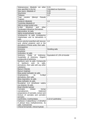 Solananceous Alkaloids not other
wise specified in the list
0.15
Caculated as Hyosimine
Stav sacre, Alkaloids of 0.20
Strychnine 0.20
Thebane 1.0
Tropi cocaine (Benzyl Pseudo
Tropine)
-
Veratrum Alkaloids 1.0
Youhimba Alkaloids of -
Allyl iso propyl acetyl urea -
N-Allyl Morphine and other
Pentavalent Morphine Derivatives
-
Allyl prodine, its salts -
Alpha Acetylmethadol, its salts -
Amidopyrine, its salts, Amidopyrine
Shlphonates and its derivatives &
salts
-
Amino alcohol esterified with benzoic
acid, phenyl propionic acid or the
derivatives of these acids, their salts
1.0
Aminopetrine -
Ammonia Smelling salts
Amylnitrie -
Aniloridine, its salts -
Antimony, Oxide of Antimony,
Ssulphides of Antimony, Organic
compounds of antimony
Equivalent of 1.0% of trioxide
Barbituric acid, its salts, Compounds
of barbituric acid, its salts,
derivatives, their salts with any other
substance
-
Barium Chloride -
Barium Sulphate -
Beta acetyl methadol, its salts -
Amphetamine, its N-Alkyl
derivatives, their salts
-
Beta meprodine, its salts -
Beta methadol, its salts -
Busulphan (1,4 dimethane sulpha
oxy butane), its salts
-
Butyl chloride hydrate -
Cannabis (Indian hemp)
cannabisersin, Galenical
preparations of cannabis, extract and
tincture of cannabis and cannabin
tannates
-
Canthridine, Cantharidates 0.10 of canthridine
Carbacol, 4 cabamthoxy 1,3 dimethyl
4 phenyl hexa methyleneminie, its
salts, Carbutamide
-
Chloral formamide, chloral hydrate -
33
 