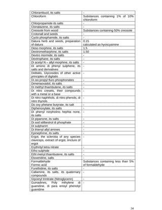 Chlorambucil, its salts -
Chloroform Substances containing 1% of 10%
chloroform
Chlorpropamide its salts -
Clonatazene, its salts -
Creosote from wood Substances containing 50% creosote
Crotonall and seeds -
Cyclo phosphamide, its salts -
Datura herb and seeds, preparation
of datura
0.15
calculated as hyoscyamine
Deso morphine, its salts 1.5
Dextrometharphine, its salts 1.50
Dextro mormide, its salts -
Dextrophane, its salts -
Di acetyl N – allyl morphine, its salts -
Di amono di phenyl sulphene, its
salts and derivatives
-
Diditalis, Glycosides of other active
principles of digitalis
-
Di iso propyl fluro phosphonates -
Dimenaoxadol, its salts -
Di methyl thiambutene, its salts -
Di nitro cresets, their compounds
with a metal or a base
-
Di nitro naphthols, di nitro phenols, di
nitro thynols
-
Do oxy phetane butyrate, its salt -
Diphenoxylate, its salts -
Di phenyl norpholino hephta none,
its salts
-
Di pipanone, its salts -
Di sod stilbestrol di phosphate -
Di sulpharim -
Di thienyl allyl amines -
Epinephrine, its salts -
Ergot, the sclerotia of any species
claviceps, extract of ergot, tincture of
ergot
-
Erythrityl tetra nitrate -
Etho sulphide -
Ethl metryl thiambutene, its salts -
Etoxeridine, salts -
Formaldehyde
Formic acid
Substances containing less than 5%
of formaldehyde
Furethidine, its salts -
Callamine, its salts, its quaternary
compounds
-
Glyceryl trinitrate (Nitroglycerin) -
Guinadines, Poly mthylene di
guanidine, di para enisyl phenotyl
guanidine
-
34
 