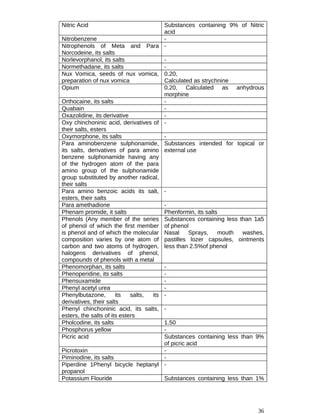 Nitric Acid Substances containing 9% of Nitric
acid
Nitrobenzene -
Nitrophenols of Meta and Para
Norcodeine, its salts
-
Norlevorphanol, its salts -
Normethadane, its salts -
Nux Vomica, seeds of nux vomica,
preparation of nux vomica
0.20,
Calculated as strychnine
Opium 0.20, Calculated as anhydrous
morphine
Orthocaine, its salts -
Quabain -
Oxazolidine, its derivative -
Oxy chinchoninic acid, derivatives of
their salts, esters
-
Oxymorphone, its salts -
Para aminobenzene sulphonamide,
its salts, derivatives of para amino
benzene sulphonamide having any
of the hydrogen atom of the para
amino group of the sulphonamide
group substituted by another radical,
their salts
Substances intended for topical or
external use
Para amino benzoic acids its salt,
esters, their salts
-
Para amethadione -
Phenam promide, it salts Phenformin, its salts
Phenols (Any member of the series
of phenol of which the first member
is phenol and of which the molecular
composition varies by one atom of
carbon and two atoms of hydrogen,
halogens derivatives of phenol,
compounds of phenols with a metal
Substances containing less than 1a5
of phenol
Nasal Sprays, mouth washes,
pastilles lozer capsules, ointments
less than 2.5%of phenol
Phenomorphan, its salts -
Phenoperidine, its salts -
Phensuxamide -
Phenyl acetyl urea -
Phenylbutazone, its salts, its
derivatives, their salts
-
Phenyl chinchoninic acid, its salts,
esters, the salts of its esters
-
Pholcodine, its salts 1.50
Phosphorus yellow -
Picric acid Substances containing less than 9%
of picric acid
Picrotoxin -
Piminodine, its salts -
Piperdine 1Phenyl bicycle heptanyl
propanol
-
Potassium Flouride Substances containing less than 1%
36
 