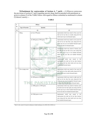 Page 12 of 50
1[9.Punishment for contravention of Sections 6, 7 and 8. ___ (1) Whoever contravenes
the provisions of section 6,7 and 8 regarding narcotic drugs shall be punished with punishment as
given in column (3) of the TABLE below with regard to offence committed as mentioned in column
(2) thereof, namely:___
TABLE
S.
No
Offence Punishment
Type of Narcotics Quantity
(1) (2) (3)
1 Bhang (a) Up to 999 grams. imprisonment which may extend to three years but
shall not be less than six months along-with fine
which may be up to ten thousand rupees.
(b) 1000 grams to 9999 grams. imprisonment which may extend to seven years but
shall not be less than three years along-with fine
which may be up to one hundred thousand rupees
but not less than ten thousand rupees.
(c) 10000 grams to 19999 grams. imprisonment which may extend to fourteen years
but shall not be less than seven years along-with
fine which may be up to two hundred thousand
rupees but not less than one hundred thousand
rupees.
(d) 20000 grams or more. imprisonment which may extend to life
imprisonment but shall not be less than fourteen
years along-with fine which shall not be less than
two hundred thousand rupees.
2 Post or poppy straw (a) Up to 999 grams. imprisonment which may extend to four years but
shall not be less than eight months along-with fine
which may be up to twenty thousand rupees.
(b) 1000 grams to 9999 grams. imprisonment which may extend to eight years but
shall not be less than four years along-with fine
which may be up to two hundred thousand rupees
but shall not be less than twenty thousand rupees.
(c) 10000 grams to 14999 grams. imprisonment which may extend to fourteen years
but shall not be less than eight years along-with fine
which may be up to three hundred thousand rupees
but not less than two hundred thousand rupees.
(d) 15000 grams or more. imprisonment which may extend to life
imprisonment but shall not be less than fourteen
years along-with fine which shall not be less than
three hundred thousand rupees.
1
Subs. by the control of narcotic substances (Amdt) substances Act 2022 (XX of 2022) s.6.
 