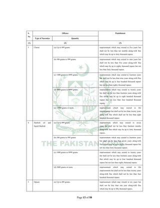 Page 13 of 50
S.
No
Offence Punishment
Type of Narcotics Quantity
(1) (2) (3)
3 Charas (a) Up to 499 grams. imprisonment which may extend to five years but
shall not be less than ten months along-with fine
which may be up to forty thousand rupees.
(b) 500 grams to 999 grams. imprisonment which may extend to nine years but
shall not be less than five years along-with fine
which may be up to eighty thousand rupees but not
less than forty thousand rupees.
(c) 1000 grams to 4999 grams. imprisonment which may extend to fourteen years
but shall not be less than nine years along-with fine
which may be up to four hundred thousand rupees
but not less than eighty thousand rupees.
(d) 5000 grams to 9999 grams. imprisonment which may extend to twenty years
but shall not be less than fourteen years along-with
fine which may be up to eight hundred thousand
rupees but not less than four hundred thousand
rupees.
(e) 10000 grams or more. imprisonment which may extend to life
imprisonment but shall not be less than twenty years
along-with fine which shall not be less than eight
hundred thousand rupees.
4 Hashish oil and
liquid Hashish
(a) Up to 499 grams. imprisonment which may extend to seven
years but shall not be less than fourteen months
along-with fine which may be up to forty thousand
rupees.
(b) 500 grams to 999 grams. imprisonment which may extend to fourteen years
but shall not be less than seven years along-with
fine which may be up to eighty thousand rupees but
not less than forty thousand rupees.
(c) 1000 grams to 4999 grams. imprisonment which may extend to twenty years
but shall not be less than fourteen years along-with
fine which may be up to four hundred thousand
rupees but not less than eighty thousand rupees.
(d) 5000 grams or more. imprisonment which may extend to life
imprisonment but shall not be less than twenty years
along-with fine which shall not be less than four
hundred thousand rupees.
5 Opium (a) Up to 499 grams. imprisonment which may extend to six years but
shall not be less than one year along-with fine
which may be up to fifty thousand rupees.
 