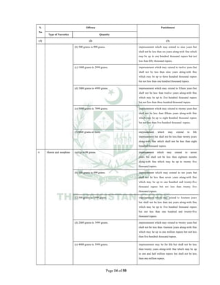 Page 14 of 50
S.
No
Offence Punishment
Type of Narcotics Quantity
(1) (2) (3)
(b) 500 grams to 999 grams. imprisonment which may extend to nine years but
shall not be less than six years along-with fine which
may be up to one hundred thousand rupees but not
less than fifty thousand rupees.
(c) 1000 grams to 2999 grams. imprisonment which may extend to twelve years but
shall not be less than nine years along-with fine
which may be up to three hundred thousand rupees
but not less than one hundred thousand rupees.
(d) 3000 grams to 4999 grams. imprisonment which may extend to fifteen years but
shall not be less than twelve years along-with fine
which may be up to five hundred thousand rupees
but not less than three hundred thousand rupees.
(e) 5000 grams to 7999 grams. imprisonment which may extend to twenty years but
shall not be less than fifteen years along-with fine
which may be up to eight hundred thousand rupees
but not less than five hundred thousand rupees.
(f) 8000 grams or more. imprisonment which may extend to life
imprisonment but shall not be less than twenty years
along-with fine which shall not be less than eight
hundred thousand rupees.
6 Heroin and morphine (a) Up to 99 grams. imprisonment which may extend to seven
years but shall not be less than eighteen months
along-with fine which may be up to twenty five
thousand rupees.
(b) 100 grams to 499 grams. imprisonment which may extend to ten years but
shall not be less than seven years along-with fine
which may be up to one hundred and twenty-five
thousand rupees but not less than twenty five
thousand rupees.
(c) 500 grams to 1999 grams. imprisonment which may extend to fourteen years
but shall not be less than ten years along-with fine
which may be up to five hundred thousand rupees
but not less than one hundred and twenty-five
thousand rupees.
(d) 2000 grams to 3999 grams. imprisonment which may extend to twenty years but
shall not be less than fourteen years along-with fine
which may be up to one million rupees but not less
than five hundred thousand rupees.
(e) 4000 grams to 5999 grams. imprisonment may be for life but shall not be less
than twenty years along-with fine which may be up
to one and half million rupees but shall not be less
than one million rupees.
 