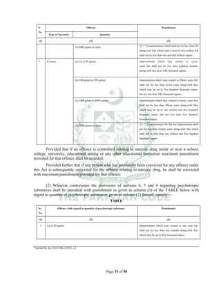 Page 15 of 50
S.
No
Offence Punishment
Type of Narcotics Quantity
(1) (2) (3)
(f) 6000 grams or more.
1
[* * *] imprisonment which shall not be less than life
along-with fine which may extend to two million but
shall not be less than one and half million rupees.
7 Cocaine (a) Up to 99 grams. imprisonment which may extend to seven
years but shall not be less than eighteen months
along-with fine up to fifty thousand rupees.
(b) 100 grams to 999 grams. imprisonment which may extend to fifteen years but
shall not be less than seven years along-with fine
which may be up to five hundred thousand rupees
but not less than fifty thousand rupees.
(c) 1000 grams to 4999 grams. imprisonment which may extend to twenty years but
shall not be less than fifteen years along-with fine
which may be up to two million and five hundred
thousand rupees but not less than five hundred
thousand rupees.
(d) 5000 grams or more.
1
[* * *] imprisonment for life but imprisonment shall
not be less than twenty years along-with fine which
shall not be less than two million and five hundred
thousand rupees.
Provided that if an offence is committed relating to narcotic drug inside or near a school,
college, university, educational setting or any other educational institution maximum punishment
provided for that offence shall be awarded:
Provided further that if any person who has previously been convicted for any offence under
this Act is subsequently convicted for the offence relating to narcotic drug, he shall be convicted
with maximum punishment provided for that offence.
(2) Whoever contravenes the provisions of sections 6, 7 and 8 regarding psychotropic
substances shall be punished with punishment as given in column (3) of the TABLE below with
regard to quantity of psychotropic substances given in column (2) thereof, namely:___
TABLE
Sr.
No
Offence with regard to quantity of psychotropic substance Punishment
(1) (2) (3)
1 Up to 20 grams. Imprisonment which may extend to one year but
shall not be less than two months along-with fine
which may be up to fifty thousand rupees.
1
Omitted by Act XXXVIII of 2023, s.2.
 