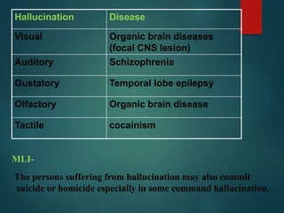 Hallucination Disease
Visual Organic brain diseases
(focal CNS lesion)
Auditory Schizophrenia
Gustatory Temporal lobe epilepsy
Olfactory Organic brain disease
Tactile cocainism
MLI-
The persons suffering from hallucination may also commit
suicide or homicide especially in some command hallucination.
 