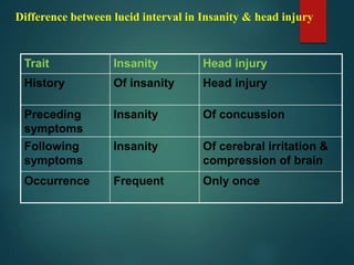 Difference between lucid interval in Insanity & head injury
Trait Insanity Head injury
History Of insanity Head injury
Preceding
symptoms
Insanity Of concussion
Following
symptoms
Insanity Of cerebral irritation &
compression of brain
Occurrence Frequent Only once
 