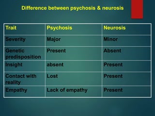 Difference between psychosis & neurosis
Trait Psychosis Neurosis
Severity Major Minor
Genetic
predisposition
Present Absent
Insight absent Present
Contact with
reality
Lost Present
Empathy Lack of empathy Present
 