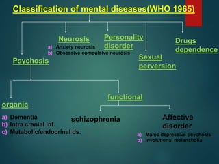 Classification of mental diseases(WHO 1965)
Psychosis
Neurosis Personality
disorder
Sexual
perversion
Drugs
dependence
organic
functional
schizophrenia Affective
disorder
a) Anxiety neurosis
b) Obsessive compulsive neurosis
a) Dementia
b) Intra cranial inf.
c) Metabolic/endocrinal ds. a) Manic depressive psychosis
b) Involutional melancholia
 