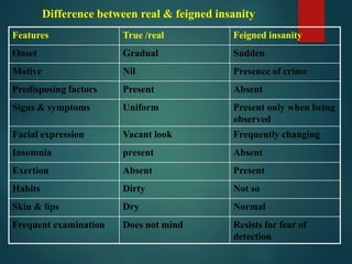 Features True /real Feigned insanity
Onset Gradual Sudden
Motive Nil Presence of crime
Predisposing factors Present Absent
Signs & symptoms Uniform Present only when being
observed
Facial expression Vacant look Frequently changing
Insomnia present Absent
Exertion Absent Present
Habits Dirty Not so
Skin & lips Dry Normal
Frequent examination Does not mind Resists for fear of
detection
Difference between real & feigned insanity
 