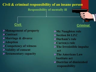 Civil & criminal responsibility of an insane person
Responsibility of mentally ill
Civil Criminal
Management of property
Contract
Marriage & divorce
Adoption
Competency of witness
Validity of consent
Testamentary capacity
Mc Naughten rule
Section 84 I.P.C
Durham's rule
Curren;s rule
The Irresistible impulse
act
The American Law
Institute act
Doctrine of diminished
responsibility
 