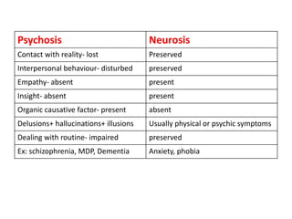 Psychosis Neurosis
Contact with reality- lost Preserved
Interpersonal behaviour- disturbed preserved
Empathy- absent present
Insight- absent present
Organic causative factor- present absent
Delusions+ hallucinations+ illusions Usually physical or psychic symptoms
Dealing with routine- impaired preserved
Ex: schizophrenia, MDP, Dementia Anxiety, phobia
 