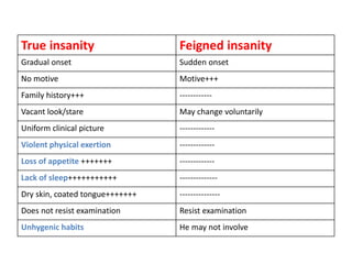 True insanity Feigned insanity
Gradual onset Sudden onset
No motive Motive+++
Family history+++ ------------
Vacant look/stare May change voluntarily
Uniform clinical picture -------------
Violent physical exertion -------------
Loss of appetite +++++++ -------------
Lack of sleep+++++++++++ --------------
Dry skin, coated tongue+++++++ ---------------
Does not resist examination Resist examination
Unhygenic habits He may not involve
 