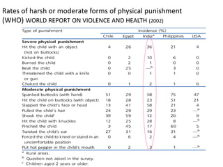 Rates of harsh or moderate forms of physical punishment
(WHO) WORLD REPORT ON VIOLENCE AND HEALTH (2002)
 