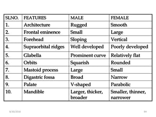 8/30/2018 84
SLNO. FEATURES MALE FEMALE
1. Architecture Rugged Smooth
2. Frontal eminence Small Large
3. Forehead Sloping Vertical
4. Supraorbital ridges Well developed Poorly developed
5. Glabella Prominent curve Relatively flat
6. Orbits Squarish Rounded
7. Mastoid process Large Small
8. Digastric fossa Broad Narrow
9. Palate V-shaped Parabolic
10. Mandible Larger, thicker,
broader
Smaller, thinner,
narrower
 