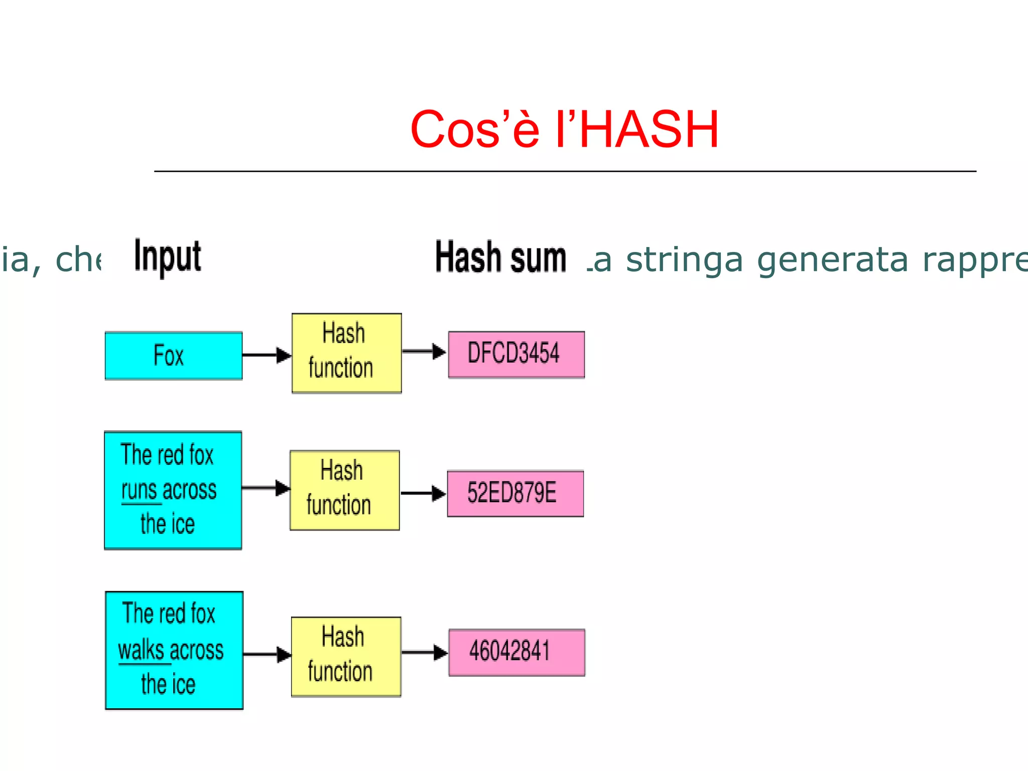 Cos’è l’HASH L'hash è una  funzione  operante in un solo senso (ossia, che non può essere invertita).La stringa generata rappresenta una sorta di " impronta digitale " del testo in chiaro, e viene detta  valore di hash . 