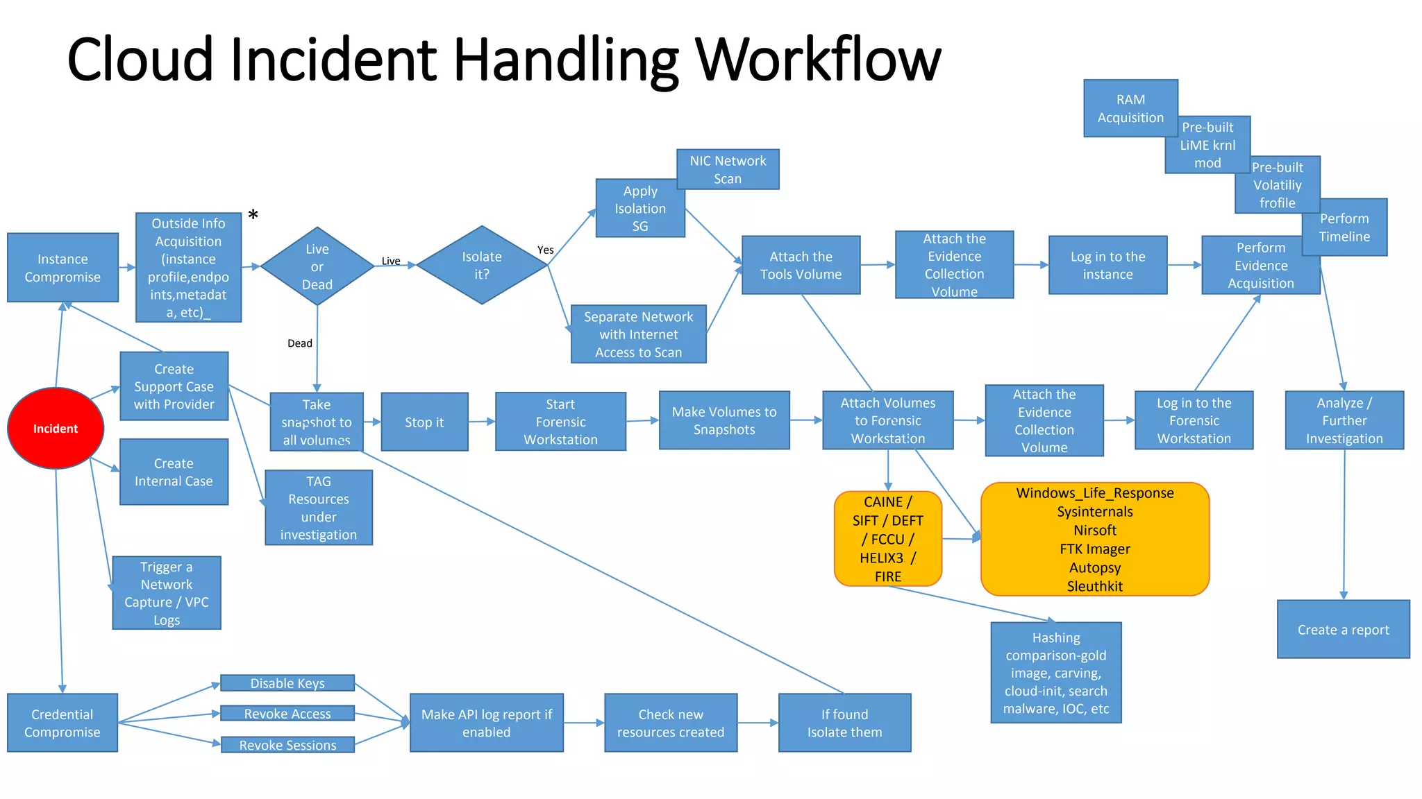Cloud Incident Handling Workflow
Instance
Compromise
Start
Forensic
Workstation
Live
or
Dead
Attach the
Tools Volume
Apply
Isolation
SG
Credential
Compromise
Check new
resources created
Disable Keys
Make API log report if
enabled
If found
Isolate them
Create a report
Attach the
Evidence
Collection
Volume
Isolate
it?
Log in to the
instance
Perform
Evidence
Acquisition
Take
snapshot to
all volumes
Stop it
Make Volumes to
Snapshots
Attach Volumes
to Forensic
Workstation
Attach the
Evidence
Collection
Volume
Log in to the
Forensic
Workstation
Analyze /
Further
Investigation
Incident
Live
Dead
Create
Support Case
with Provider
Revoke Access
Revoke Sessions
Outside Info
Acquisition
(instance
profile,endpo
ints,metadat
a, etc)_
Perform
Timeline
Pre-built
Volatiliy
frofile
Pre-built
LiME krnl
mod
RAM
Acquisition
Yes
NIC Network
Scan
Create
Internal Case
Separate Network
with Internet
Access to Scan
CAINE /
SIFT / DEFT
/ FCCU /
HELIX3 /
FIRE
Windows_Life_Response
Sysinternals
Nirsoft
FTK Imager
Autopsy
Sleuthkit
Trigger a
Network
Capture / VPC
Logs
TAG
Resources
under
investigation
*
Hashing
comparison-gold
image, carving,
cloud-init, search
malware, IOC, etc
 