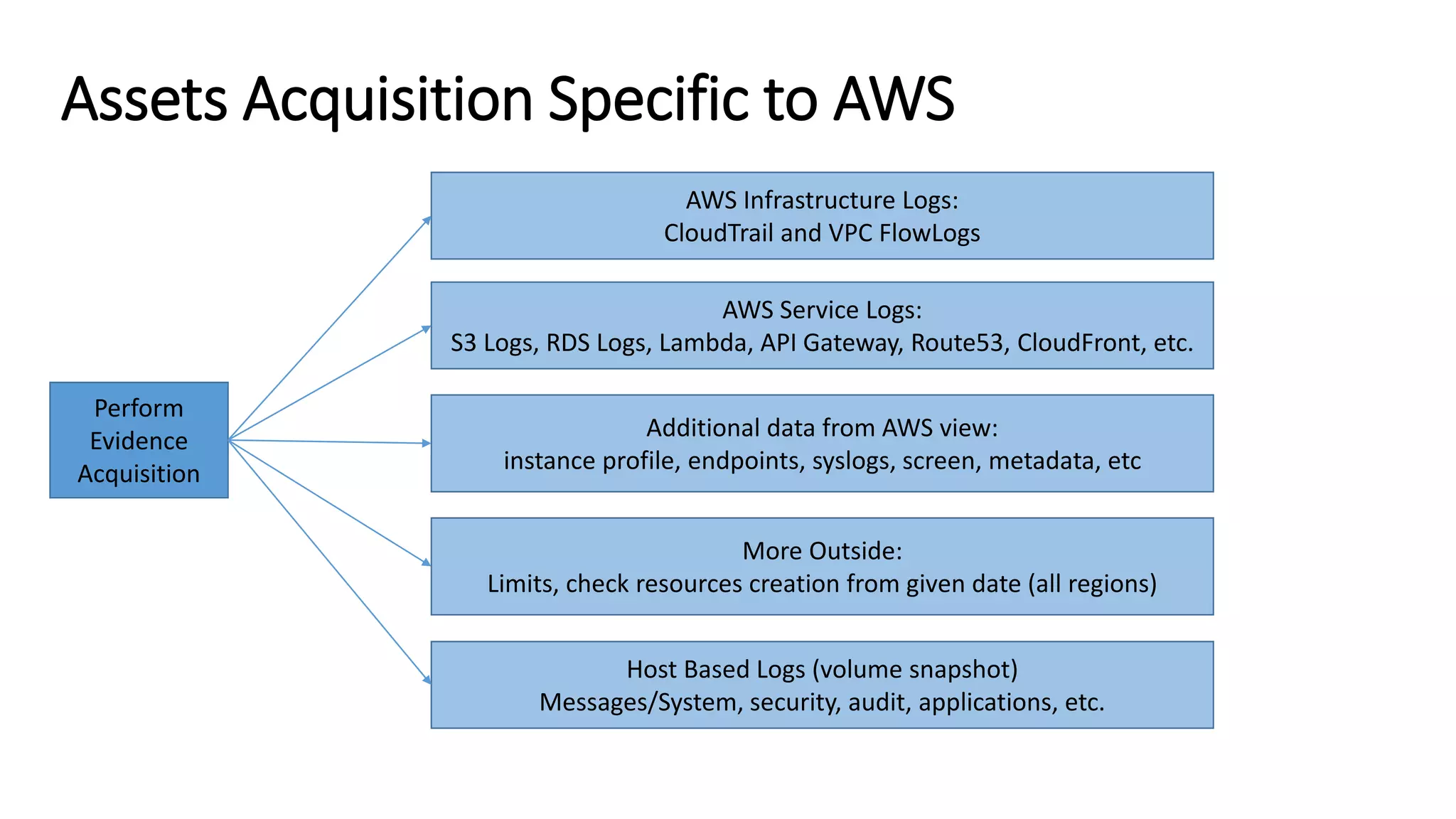 Assets Acquisition Specific to AWS
Perform
Evidence
Acquisition
AWS Infrastructure Logs:
CloudTrail and VPC FlowLogs
AWS Service Logs:
S3 Logs, RDS Logs, Lambda, API Gateway, Route53, CloudFront, etc.
Host Based Logs (volume snapshot)
Messages/System, security, audit, applications, etc.
Additional data from AWS view:
instance profile, endpoints, syslogs, screen, metadata, etc
More Outside:
Limits, check resources creation from given date (all regions)
 