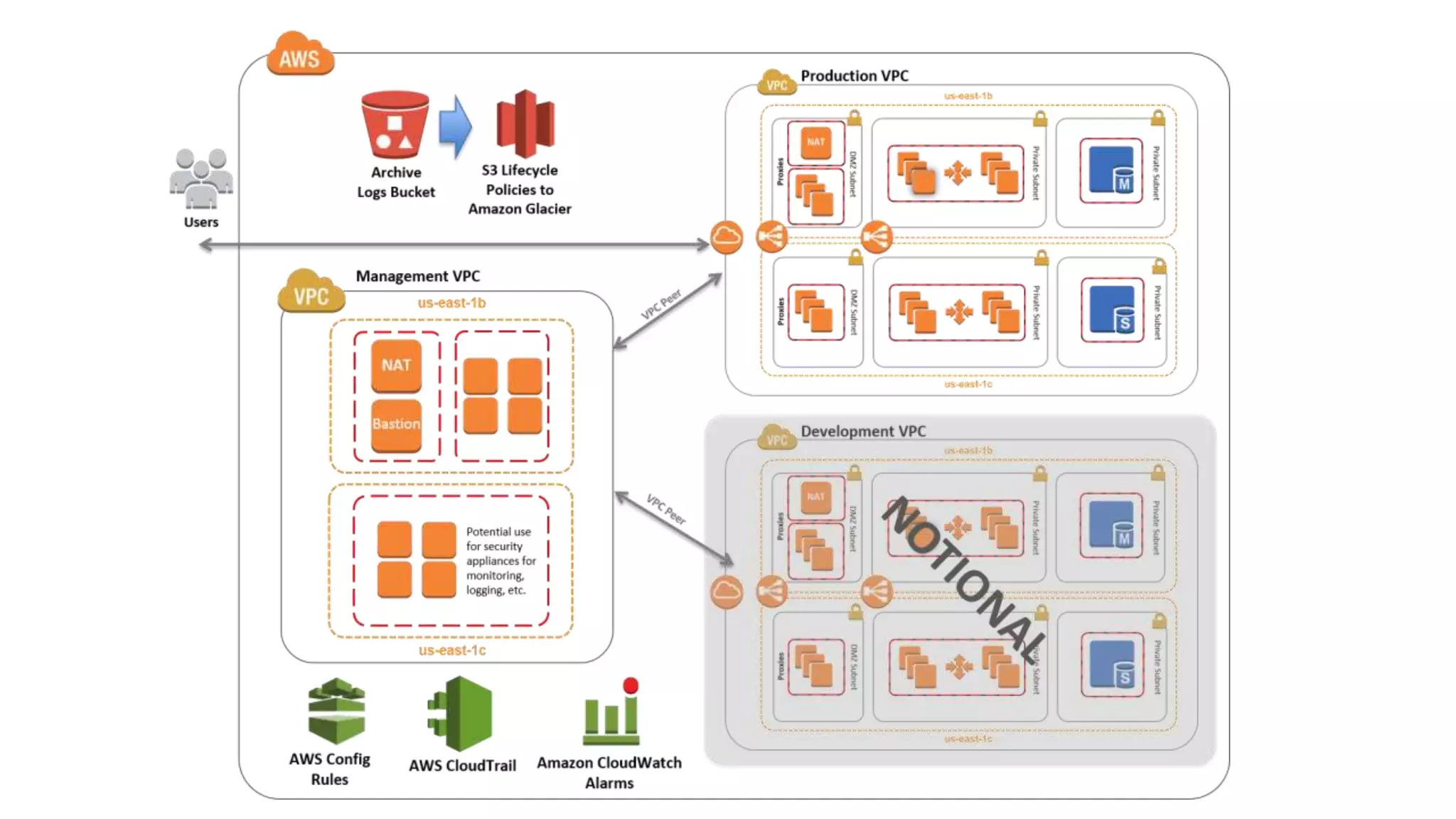 AWS Region
Amazon RDS MySQL
Master
Internet
gateway
Availability Zone 1 Availability Zone 2
Public subnet Public subnet
NAT gateway
EC2
Bastion
10.0.128.5
NAT gateway
EC2
Bastion
10.0.144.5
Alfresco One
Auto Scaling Group
Elastic Load
Balancing
Amazon RDS MySQL
Slave
S3 for
Shared Content
Store
10.0.0.0/16
10.0.128.0/20 10.0.144.0/20
10.0.0.0/19 10.0.32.0/19
Alfresco Index
Auto Scaling Group
Private SubnetPrivate Subnet
Alfresco Server Alfresco Server Alfresco ServerAlfresco Server
Index Server Index Server Index Server Index Server
* Immutable infrastructure
 