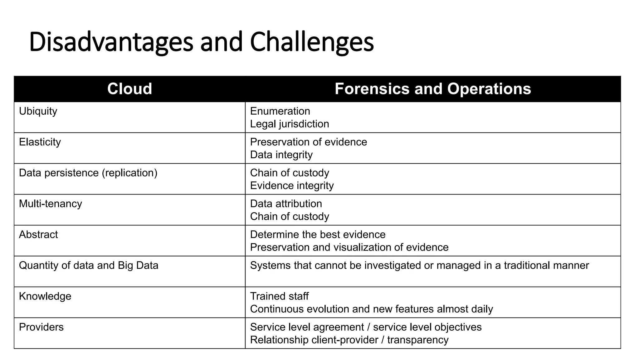 Disadvantages and Challenges
Cloud Forensics and Operations
Ubiquity Enumeration
Legal jurisdiction
Elasticity Preservation of evidence
Data integrity
Data persistence (replication) Chain of custody
Evidence integrity
Multi-tenancy Data attribution
Chain of custody
Abstract Determine the best evidence
Preservation and visualization of evidence
Quantity of data and Big Data Systems that cannot be investigated or managed in a traditional manner
Knowledge Trained staff
Continuous evolution and new features almost daily
Providers Service level agreement / service level objectives
Relationship client-provider / transparency
 