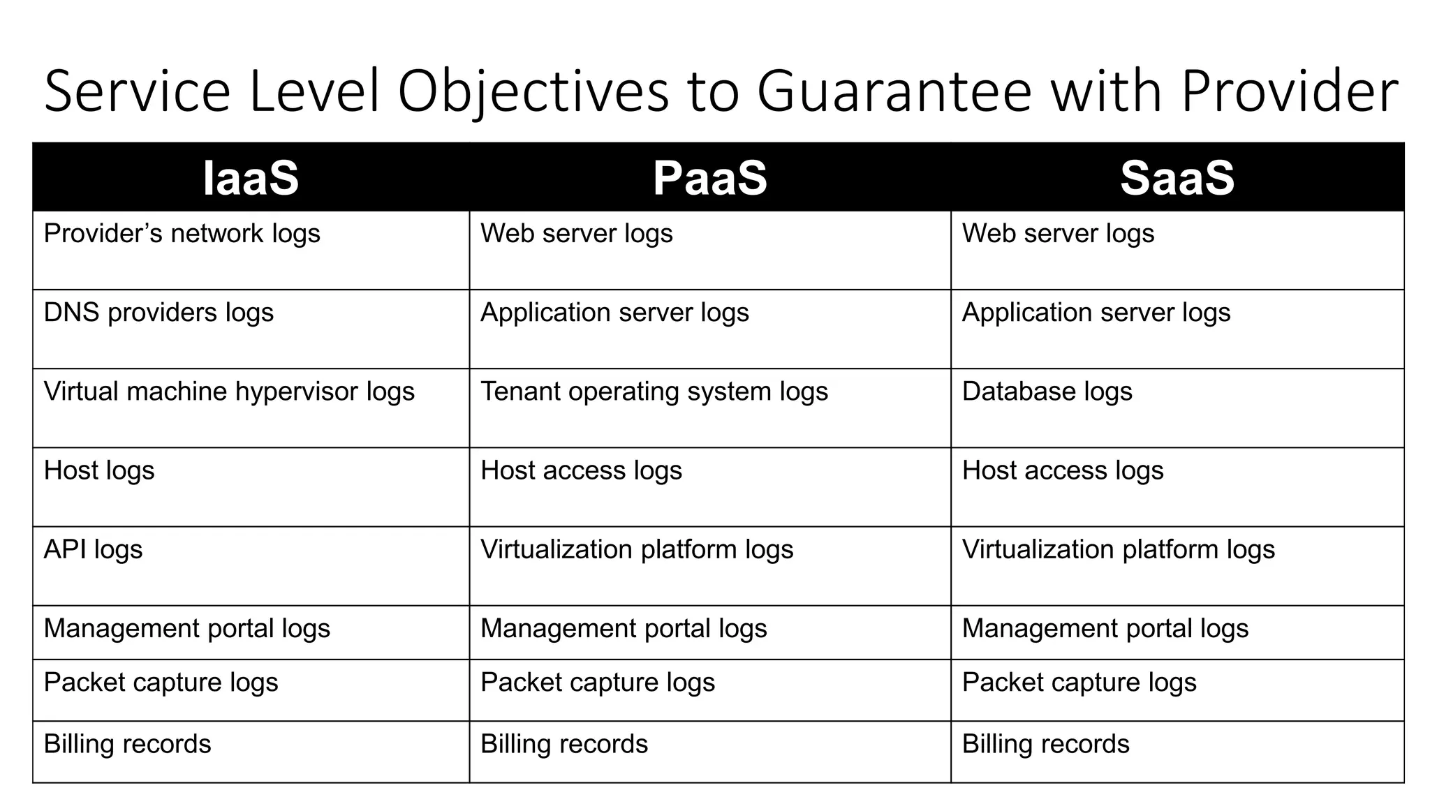 Service Level Objectives to Guarantee with Provider
IaaS PaaS SaaS
Provider’s network logs Web server logs Web server logs
DNS providers logs Application server logs Application server logs
Virtual machine hypervisor logs Tenant operating system logs Database logs
Host logs Host access logs Host access logs
API logs Virtualization platform logs Virtualization platform logs
Management portal logs Management portal logs Management portal logs
Packet capture logs Packet capture logs Packet capture logs
Billing records Billing records Billing records
 