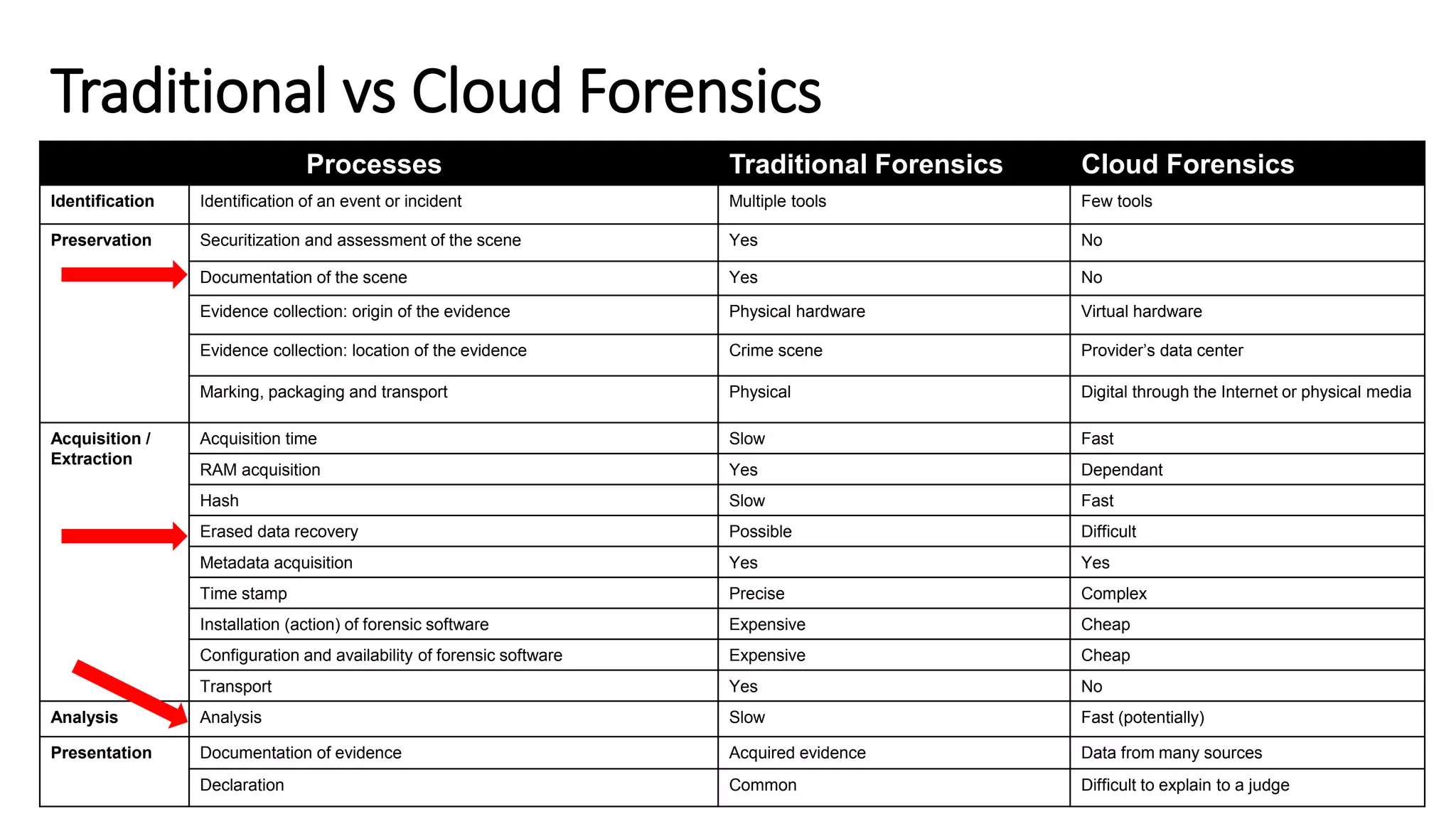 Traditional vs Cloud Forensics
Processes Traditional Forensics Cloud Forensics
Identification Identification of an event or incident Multiple tools Few tools
Preservation Securitization and assessment of the scene Yes No
Documentation of the scene Yes No
Evidence collection: origin of the evidence Physical hardware Virtual hardware
Evidence collection: location of the evidence Crime scene Provider’s data center
Marking, packaging and transport Physical Digital through the Internet or physical media
Acquisition /
Extraction
Acquisition time Slow Fast
RAM acquisition Yes Dependant
Hash Slow Fast
Erased data recovery Possible Difficult
Metadata acquisition Yes Yes
Time stamp Precise Complex
Installation (action) of forensic software Expensive Cheap
Configuration and availability of forensic software Expensive Cheap
Transport Yes No
Analysis Analysis Slow Fast (potentially)
Presentation Documentation of evidence Acquired evidence Data from many sources
Declaration Common Difficult to explain to a judge
 