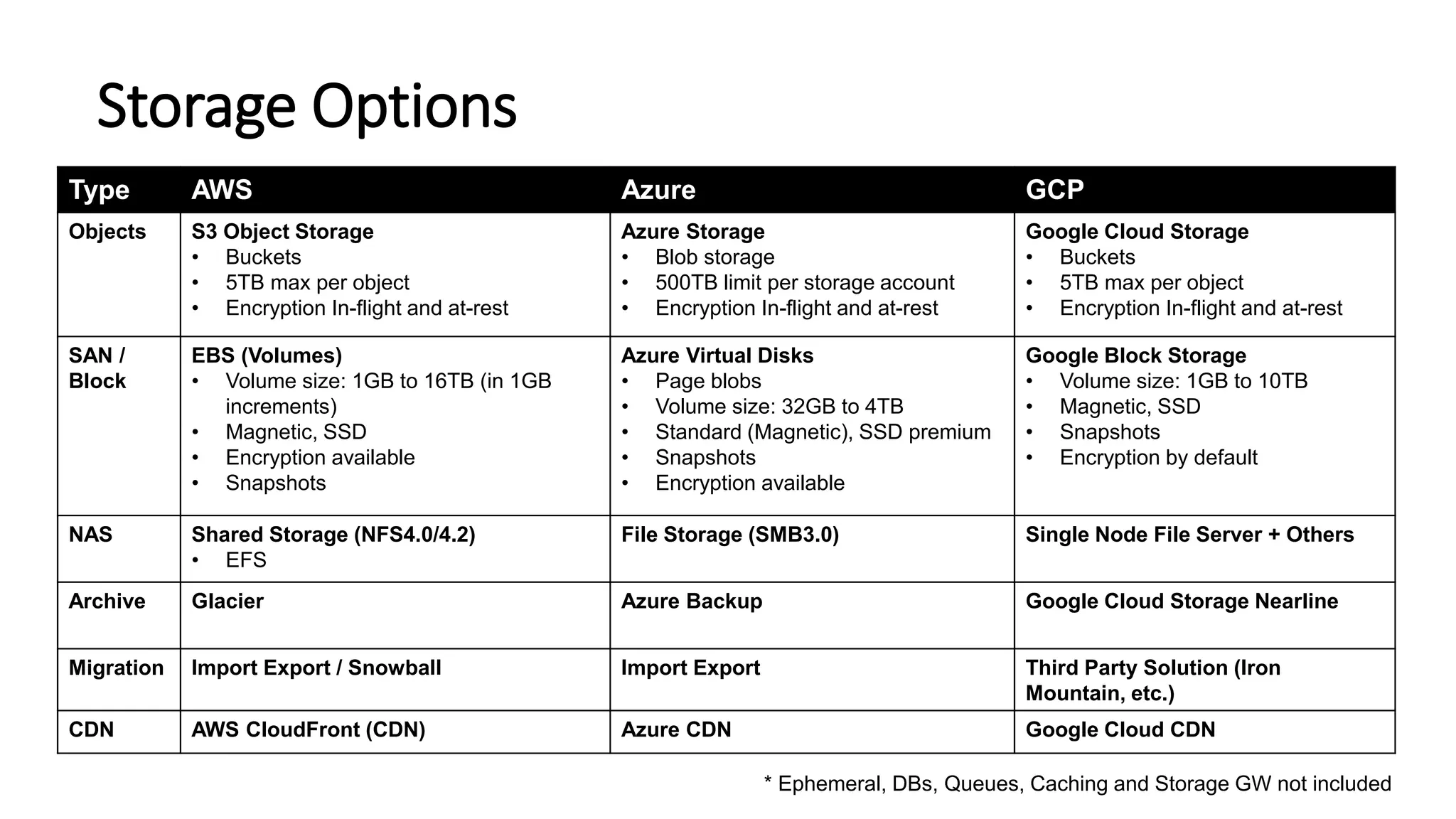 Storage Options
Type AWS Azure GCP
Objects S3 Object Storage
• Buckets
• 5TB max per object
• Encryption In-flight and at-rest
Azure Storage
• Blob storage
• 500TB limit per storage account
• Encryption In-flight and at-rest
Google Cloud Storage
• Buckets
• 5TB max per object
• Encryption In-flight and at-rest
SAN /
Block
EBS (Volumes)
• Volume size: 1GB to 16TB (in 1GB
increments)
• Magnetic, SSD
• Encryption available
• Snapshots
Azure Virtual Disks
• Page blobs
• Volume size: 32GB to 4TB
• Standard (Magnetic), SSD premium
• Snapshots
• Encryption available
Google Block Storage
• Volume size: 1GB to 10TB
• Magnetic, SSD
• Snapshots
• Encryption by default
NAS Shared Storage (NFS4.0/4.2)
• EFS
File Storage (SMB3.0) Single Node File Server + Others
Archive Glacier Azure Backup Google Cloud Storage Nearline
Migration Import Export / Snowball Import Export Third Party Solution (Iron
Mountain, etc.)
CDN AWS CloudFront (CDN) Azure CDN Google Cloud CDN
* Ephemeral, DBs, Queues, Caching and Storage GW not included
 