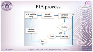PIA process
26 April 2021 Dr. Piyush Charan, Dept. of ECE, Integral University, Lucknow 27
 