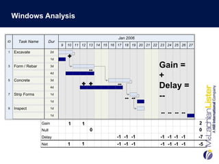 Windows Analysis

                                                         Jan 2006
ID     Task Name          Dur
                                9   10 11 12 13 14 15 16 17 18 19 20 21 22 23 24 25 26 27
1    Excavate              2d
                                    Ì
2                          1d

3    Form / Rebar          3d
                                              ¬¬
                                                                          Gain =
4

5    Concrete
                           4d

                           3d
                                                                          +
                                          Ì Ì            ¬¬
6                          4d                                             Delay =
7

8
     Strip Forms           1d

                           1d
                                                              ¬¬ ¬¬       --
9    Inspect               1d

10                         1d
                                                                           ¬¬ ¬¬ ¬¬ ¬¬

                    Gain            1     1                                                 2
                    Null                      0                                             0
                    Delay                                -1 -1 -1          -1 -1 -1 -1      -7
                    Net             1     1              -1 -1 -1          -1 -1 -1 -1      -5
 