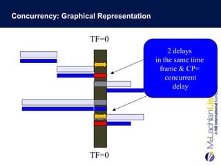 Concurrency: Graphical Representation


                    TF=0
                                             2 delays
                                        in the same time
                                          frame & CP=
                                            concurrent
                                               delay




                    TF=0
 