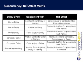 Concurrency: Net Affect Matrix
 