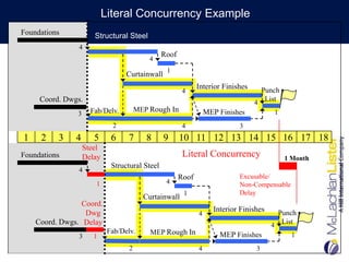 Literal Concurrency Example
Foundations               Structural Steel
                   4
                                                    Roof
                                               4

                                      Curtainwall 1
                                                                  Interior Finishes     Punch
                                                            4
         Coord. Dwgs.                                                                 4
                                                                                         List
                         Fab/Delv.         MEP Rough In               MEP Finishes          1
                   3
Months                           2                          4                   3
 1       2    3    4      5      6     7      8     9      10 11 12 13 14 15 16 17 18
                       Steel
Foundations            Delay                                Literal Concurrency                 1 Month
                                 Structural Steel
                   4
                                                           Roof                 Excusable/
                          1                          4                          Non-Compensable
                                                                                Delay
                                             Curtainwall 1
                  Coord.
                   Dwg                                                  Interior Finishes     Punch
                                                                  4
     Coord. Dwgs. Delay                                                                     4
                                                                                               List
                                Fab/Delv.      MEP Rough In
                   3      1                                               MEP Finishes            1
                                       2                          4                   3
 