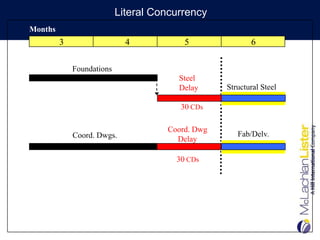 Literal Concurrency
Months
         3                   4           5               6

             Foundations
                                        Steel
                                        Delay     Structural Steel

                                        30 CDs

                                     Coord. Dwg
             Coord. Dwgs.                            Fab/Delv.
                                       Delay

                                       30 CDs
 