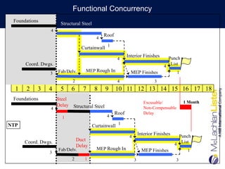 Functional Concurrency
 Foundations
                          Structural Steel
                     4
                                                  Roof
                                              4

                                      Curtainwall 1
                                                                Interior Finishes       Punch
                                                          4
          Coord. Dwgs.                                                                4
                                                                                         List
                         Fab/Delv.      MEP Rough In              MEP Finishes                1
                     3
 Months                         2                         4                      3
  1       2    3    4     5    6       7      8    9     10 11 12 13 14 15 16 17 18
 Foundations           Steel
                                                                            Excusable/            1 Month
                       Delay Structural Steel
                     4                                                      Non-Compensable
                                                         Roof               Delay
                          1                        4

NTP                                          Curtainwall 1
                                                                         Interior Finishes     Punch
                                                                 4
          Coord. Dwgs.              Duct                                                        List
                                    Delay                                                    4
                         Fab/Delv.             MEP Rough In                MEP Finishes            1
                    3
                               2       1                             3                       3
 