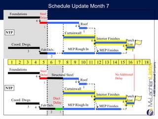 Schedule Update Month 7
 Foundations           Steel
                       Delay
                   4
                                                       Roof
                         1                         4

NTP                                        Curtainwall 1
                                                                  Interior Finishes     Punch
                                                              4
  Coord. Dwgs.                                                                        4
                                                                                         List
                       Fab/Delv.             MEP Rough In           MEP Finishes           1
               3
 Months                        2

  1       2   3    4    5      6      7     8      9   10 11 12 13 14 15 16 17 18
 Foundations           Steel
                       Delay    Structural Steel                               No Additional
                   4
                                                                               Delay
                                                       Roof
                         1                         4

NTP                                        Curtainwall 1
                                                                  Interior Finishes     Punch
                                                              4
  Coord. Dwgs.                     Duct                                                  List
                                   Delay                                              4
                       Fab/Delv.             MEP Rough In           MEP Finishes           1
               3   4
                               2      1
 