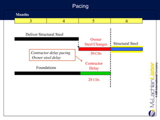 Pacing
Months
         3                 4                 5                6

    Deliver Structural Steel
                                          Owner
                                       Steel Changes   Structural Steel

         Contractor delay pacing            30 CDs
         Owner steel delay
                                       Contractor
             Foundations                 Delay

                                         28 CDs
 
