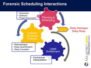 Forensic Scheduling Interactions

         • Schedules
         • Software
         • Project Documents




                                                     Delay Damages
                                                      Delay Resp.
                   Forensic
                   Schedule
                   Analysis

    • Methodologies
    • Delay Quantification
    • Delay Causation                    Legal
                                       Entitlement

                        • Contractual
                          Interpretation
 