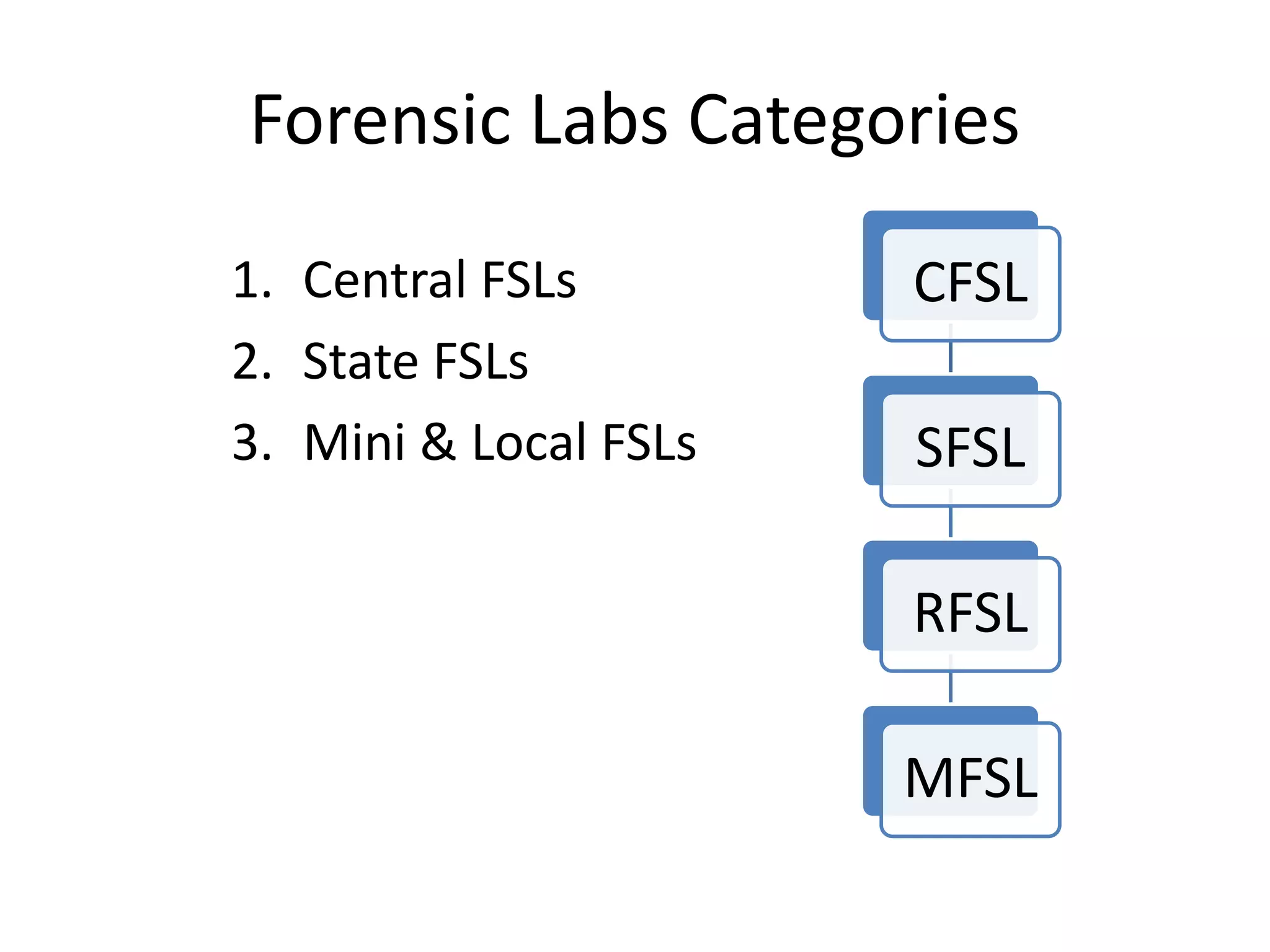 Introduction to Forensic science labs in India | PPTX