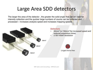 Large Area SDD detectors
XRF Sales and Consulting – XRFSCO.com 10
The larger the area of the detector , the greater the solid angle that can be used for
intensity collection and the quicker large numbers of counts can be collected and
processed – increases analysis speed and increases mapping speeds
 