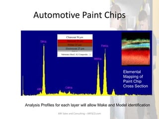 Automotive Paint Chips
Analysis Profiles for each layer will allow Make and Model identification
XRF Sales and Consulting – XRFSCO.com 21
Elemental
Mapping of
Paint Chip
Cross Section
 