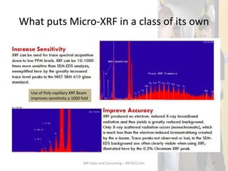 What puts Micro-XRF in a class of its own
Use of Poly-capillary XRF Beam
improves sensitivity a 1000 fold
XRF Sales and Consulting – XRFSCO.com 6
 