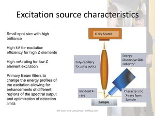 Excitation source characteristics
XRF Sales and Consulting – XRFSCO.com 9
Small spot size with high
brilliance
High kV for excitation
efficiency for high Z elements
High mA rating for low Z
element excitation
Primary Beam filters to
change the energy profiles of
the excitation allowing for
enhancements of different
regions of the spectral output
and optimization of detection
limits
Poly-capillary
focusing optics
Energy
Dispersive SDD
Detector
Incident X-
rays
Sample
X-ray Source
Characteristic
X-rays from
Sample
 