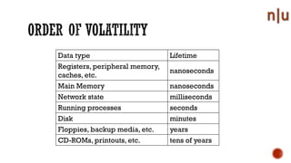 Data type Lifetime
Registers, peripheral memory,
caches, etc.
nanoseconds
Main Memory nanoseconds
Network state milliseconds
Running processes seconds
Disk minutes
Floppies, backup media, etc. years
CD-ROMs, printouts, etc. tens of years
 