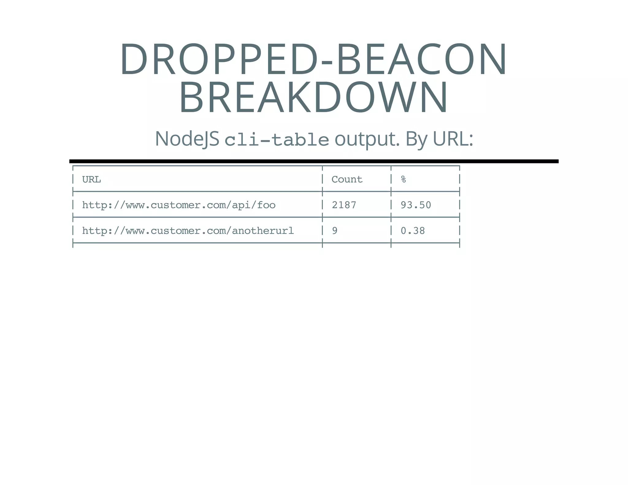 DROPPED-BEACON
BREAKDOWN
NodeJS cli-tableoutput. By URL:
┌───────────────────────────────────────┬──────────┬──────────┐
│URL │Count │% │
├───────────────────────────────────────┼──────────┼──────────┤
│http://www.customer.com/api/foo │2187 │93.50 │
├───────────────────────────────────────┼──────────┼──────────┤
│http://www.customer.com/anotherurl │9 │0.38 │
├───────────────────────────────────────┼──────────┼──────────┤
 