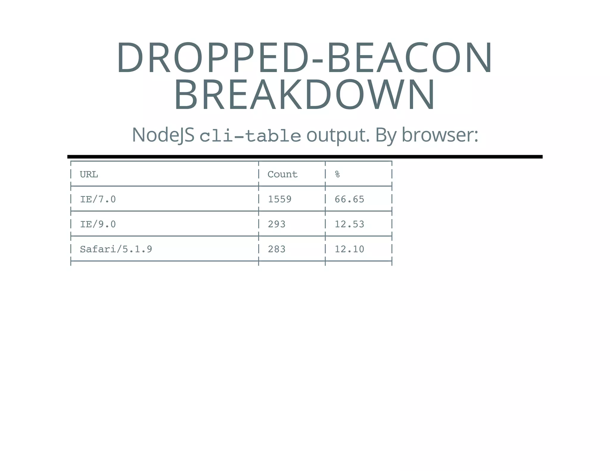 DROPPED-BEACON
BREAKDOWN
NodeJS cli-tableoutput. By browser:
┌──────────────────────────────┬──────────┬──────────┐
│URL │Count │% │
├──────────────────────────────┼──────────┼──────────┤
│IE/7.0 │1559 │66.65 │
├──────────────────────────────┼──────────┼──────────┤
│IE/9.0 │293 │12.53 │
├──────────────────────────────┼──────────┼──────────┤
│Safari/5.1.9 │283 │12.10 │
├──────────────────────────────┼──────────┼──────────┤
 