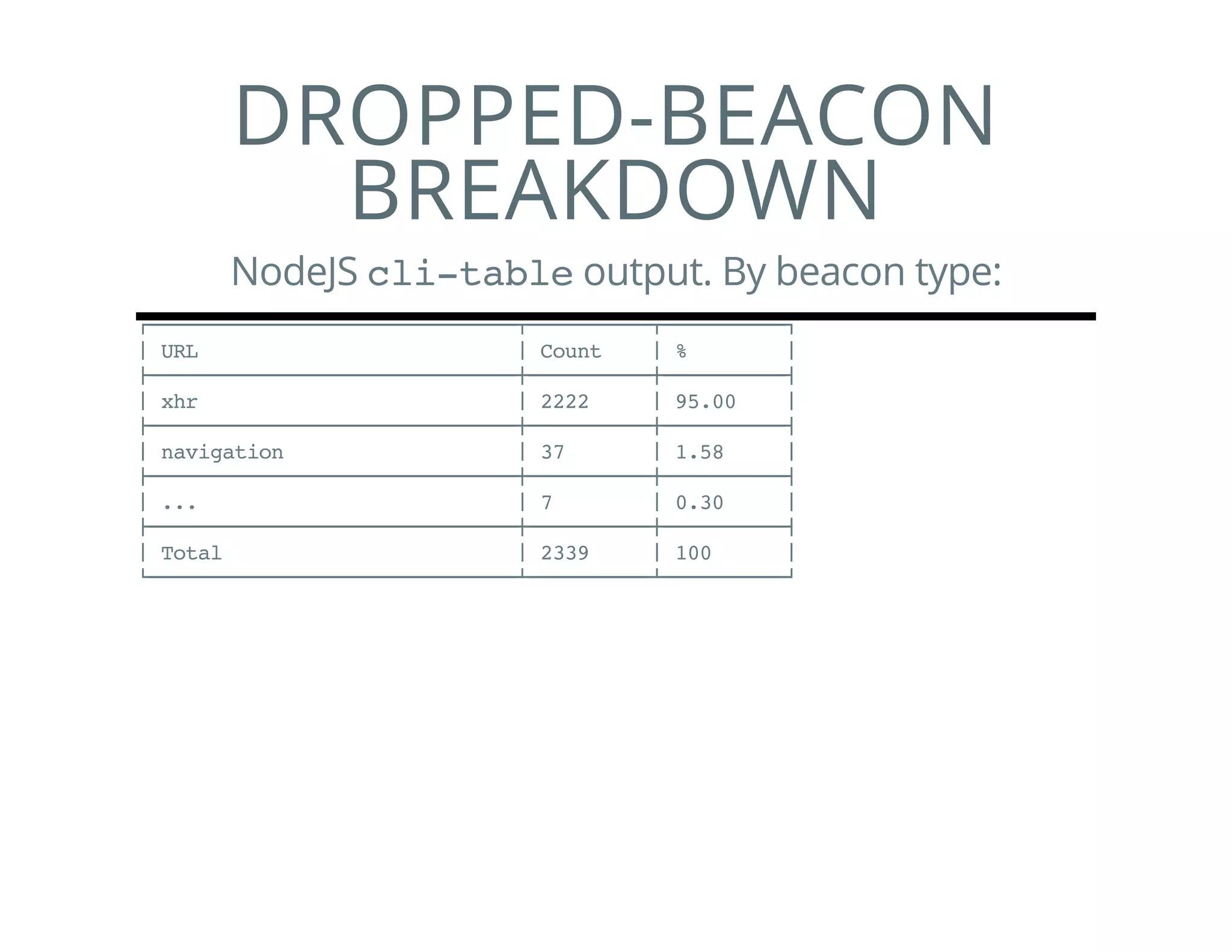 DROPPED-BEACON
BREAKDOWN
NodeJS cli-tableoutput. By beacon type:
┌──────────────────────────────┬──────────┬──────────┐
│URL │Count │% │
├──────────────────────────────┼──────────┼──────────┤
│xhr │2222 │95.00 │
├──────────────────────────────┼──────────┼──────────┤
│navigation │37 │1.58 │
├──────────────────────────────┼──────────┼──────────┤
│... │7 │0.30 │
├──────────────────────────────┼──────────┼──────────┤
│Total │2339 │100 │
└──────────────────────────────┴──────────┴──────────┘
 
