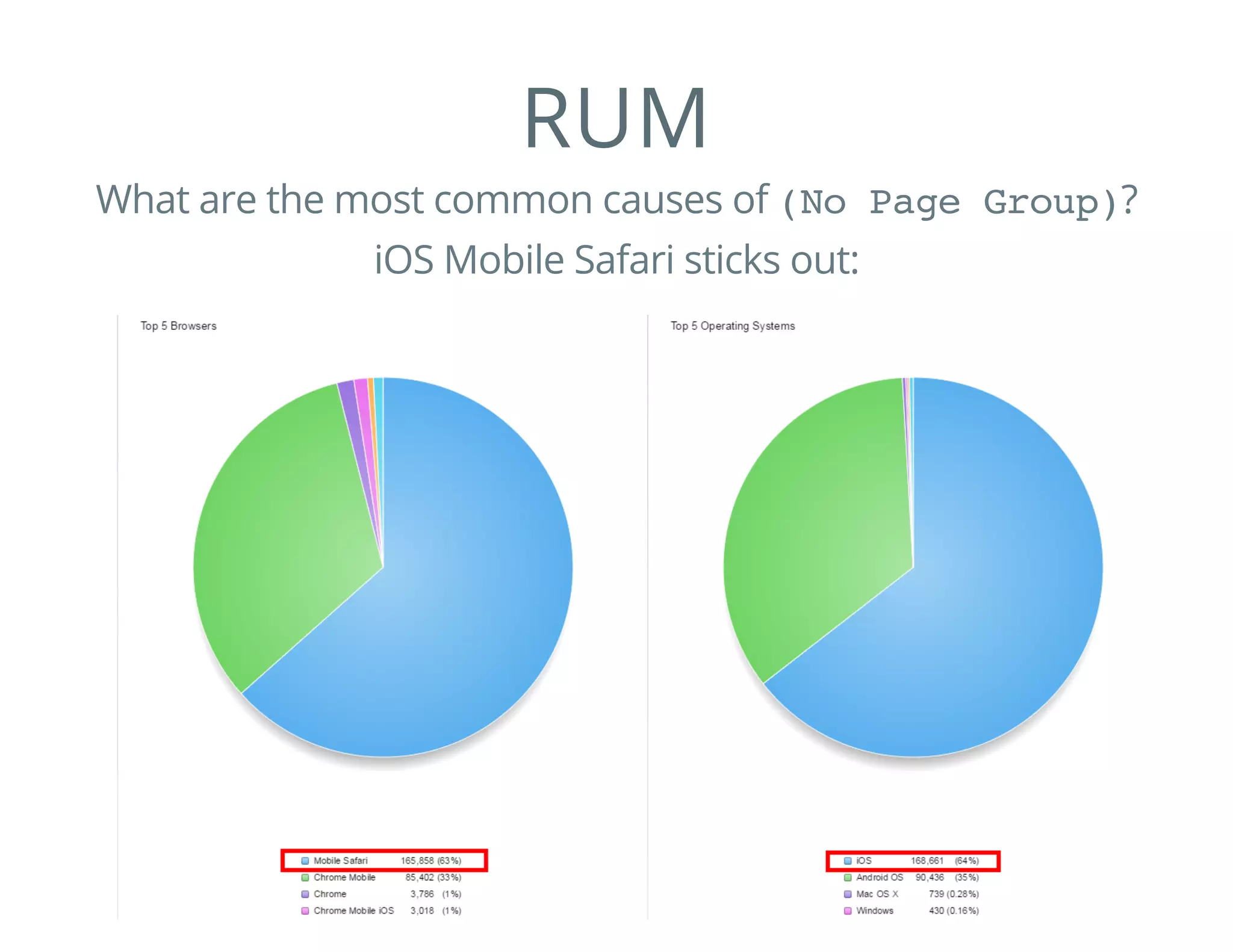 FRONT-END VS. BACK-
END
Single Page Apps:
Depends on your application's patterns, but...
Back-End: Any timeslice with an XHR outstanding
Front-End: Total Time - Back-End
 