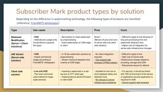 Subscriber Mark product types by solution
Depending on the difference in watermarking technology, the following types of products are classified:
(reference: FriendMTS whitepaper)
Type Use cases Description Pros Cons
Bitstream
Modification
(Server + Client
solutions)
- VOD
- relatively low usage (only
ContentArmor supports
this type)
- Set position to insert watermark
by preprocessing
- Insert watermarks on CDN edge
or client
None?
(Mixture of pros and cons
of server side and client
side solution)
- Difficult to apply to live because of
long pre-processing time and
watermark detection time
- Higher cost of integration for
server-side infrastructure changes
A/B Variant
(Server side
solution)
- VOD
- lowest commercial
usage (according to
FriendMTS’ whitepaper)
- A / B two watermark versions by
preprocessing
- Stream mixing at playback time
(mainly at CDN edge)
- No client integration
required
- Can support web
browsers (HTML5 player)
- Difficult to apply to live
- High cost of server-side
infrastructure change related to
encoding, storage and CDN
- Robustness issues for attacks
Client side
solution
- Live and VOD
- The most commonly
used method for large-
scale services
- Inserting a watermark in a set-
top box or OTT client app
- Implemented as device firmware
or client SDK
- Suitable for live due to
short playback delay and
detection time
- No change on server
infrastructure (headend)
- For security, it should be linked
with TEE environment of the device,
or application security application is
required for SDK
- Cannot support web browsers
 